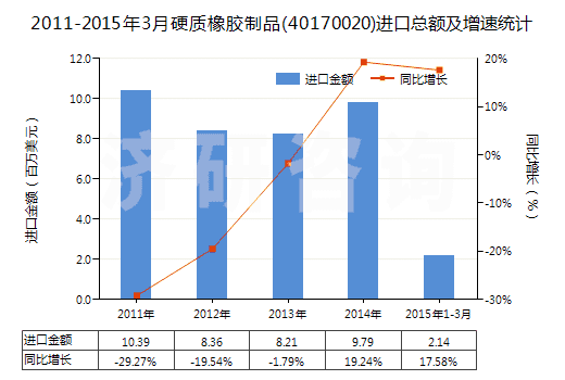 2011-2015年3月硬質(zhì)橡膠制品(40170020)進口總額及增速統(tǒng)計 2011-2015年3月硬質(zhì)橡膠制品(40170020)進口總額及增速統(tǒng)計